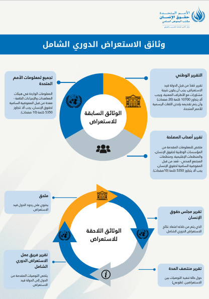 الاستعراض الدوري الشامل